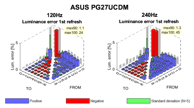 File:ASUS PG27UCDM (SettlingMatrixLumErrors 120vs240).png
